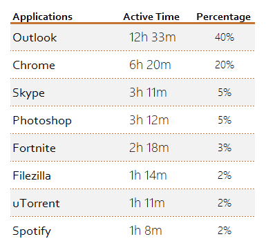 Aktif Uygulama Kullanımı