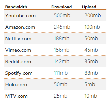 Bant Genişliği Tüketimi