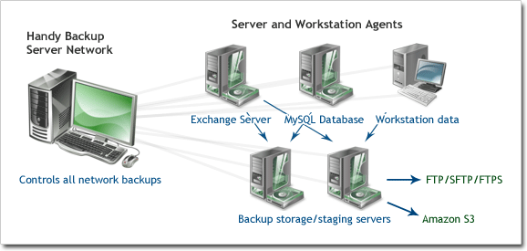 Handy Backup Server Network