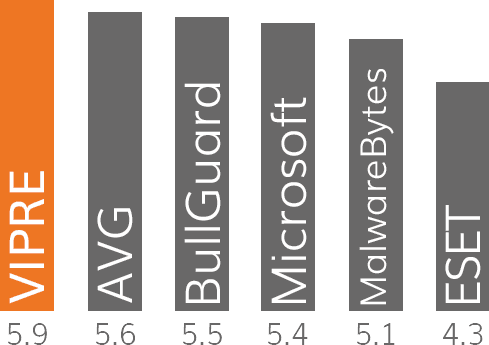 VIPRE En İyi Performans