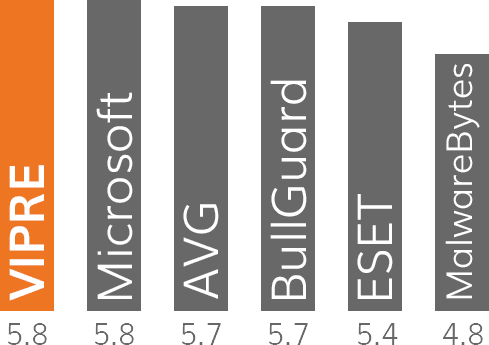 VIPRE En İyi Koruma