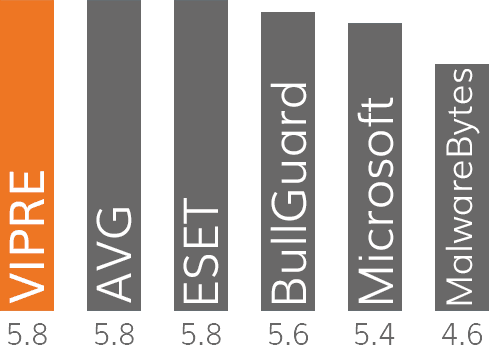 VIPRE En İyi Kullanılabilirlik