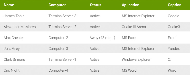Work Examiner - Gerçek Zamanlı Görünüm